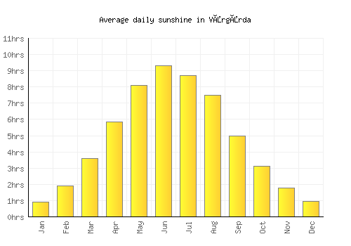 Vårgårda average daily sunshine chart