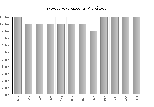 Vårgårda average winspeed by month (mph)