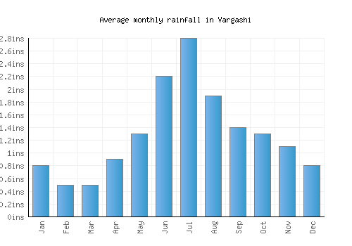 Vargashi monthly rainfall chart (inches)