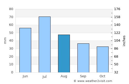 Vargashi average rain in August