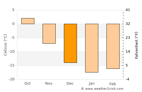Vargashi average temperature in December