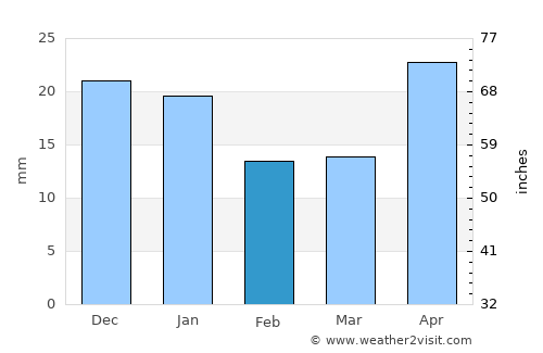 Vargashi average rain in February