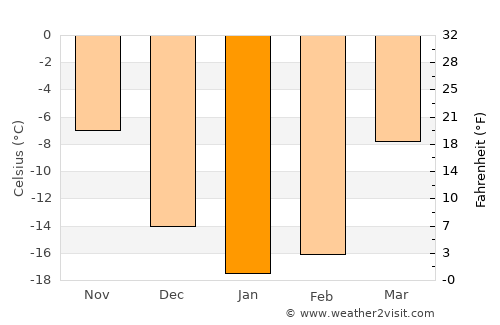 Vargashi average temperature in January
