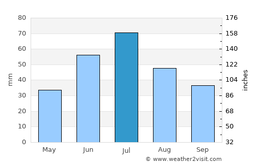 Vargashi average rain in July