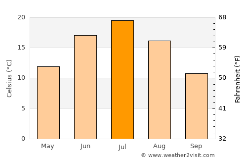 Vargashi average temperature in July