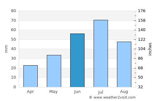 Vargashi average rain in June