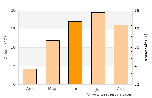 Vargashi average temperature in June