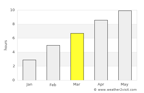 Vargashi average rain in March