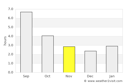 Vargashi average rain in November