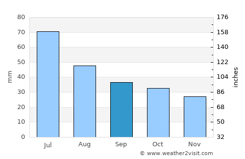 Vargashi average rain in September