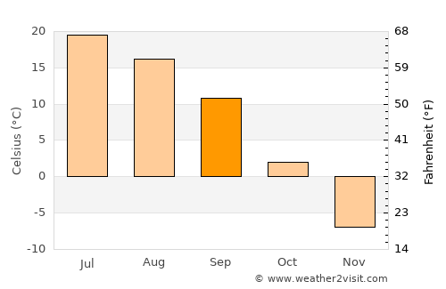 Vargashi average temperature in September