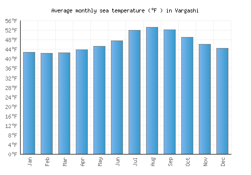 Vargashi average sea temperature chart (Fahrenheit)