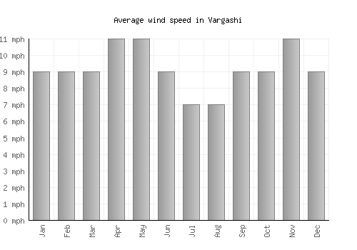Vargashi average winspeed by month (mph)