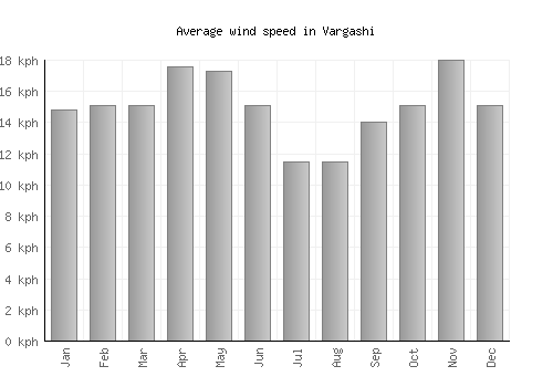 Vargashi average winspeed by month (km/h)