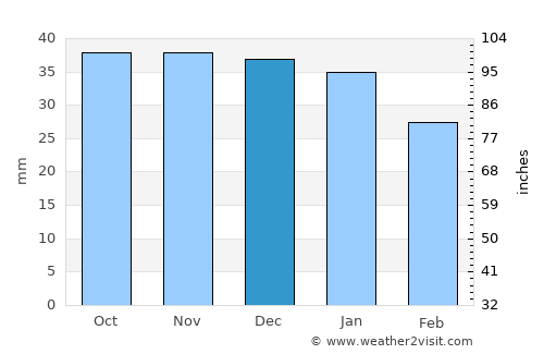 Vărgata average rain in December