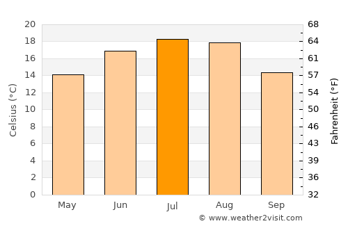 Vărgata average temperature in July