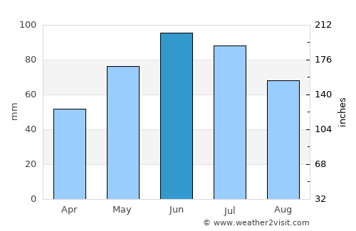Vărgata average rain in June