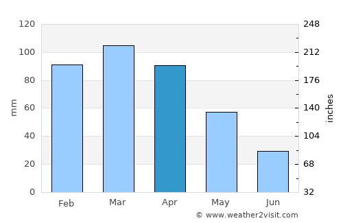 Vargem Alta average rain in April
