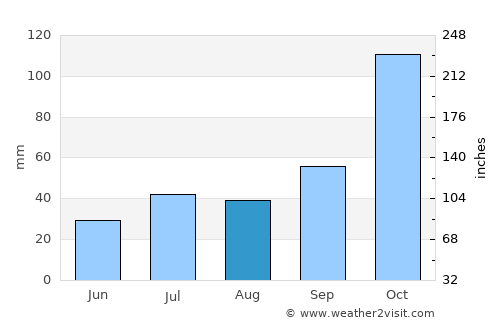 Vargem Alta average rain in August