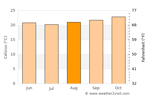 Vargem Alta average temperature in August