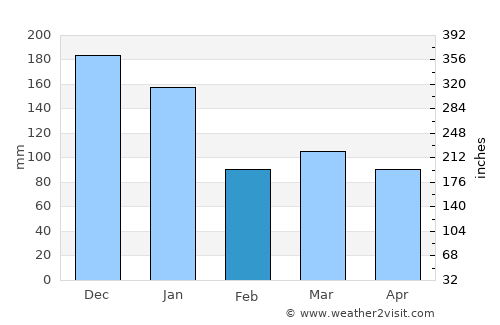 Vargem Alta average rain in February