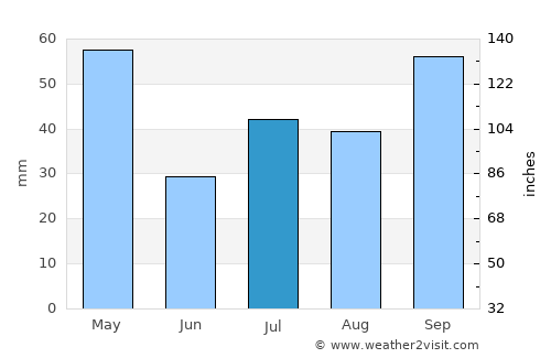 Vargem Alta average rain in July