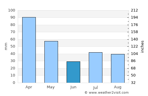 Vargem Alta average rain in June