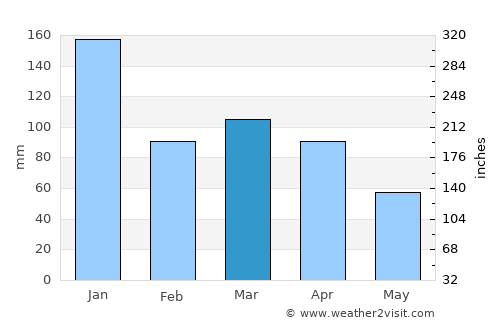 Vargem Alta average rain in March