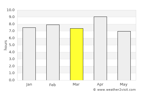 Vargem Alta average rain in March