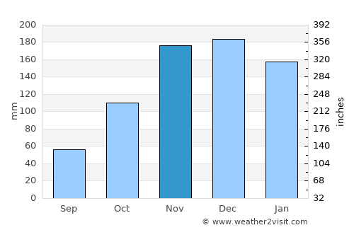 Vargem Alta average rain in November