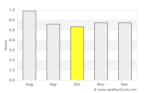Vargem Alta average rain in October