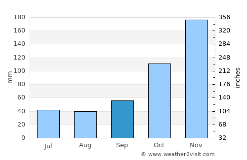 Vargem Alta average rain in September