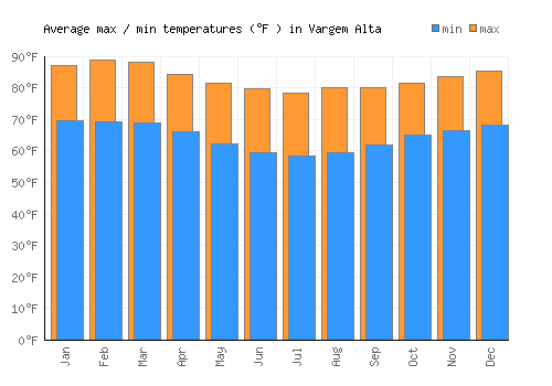 Vargem Alta average minimum / maximum temperatures (Fahrenheit)