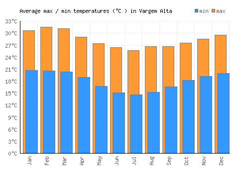 Vargem Alta average minimum / maximum temperatures (Celsius)