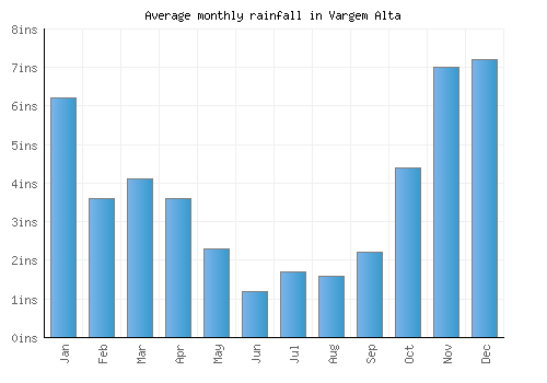 Vargem Alta monthly rainfall chart (inches)