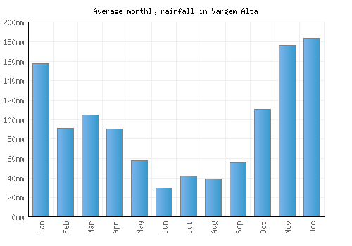 Vargem Alta monthly rainfall chart (mm)