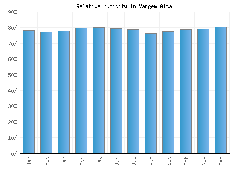 Vargem Alta relative humidity averages