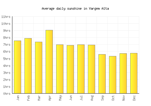 Vargem Alta average daily sunshine chart