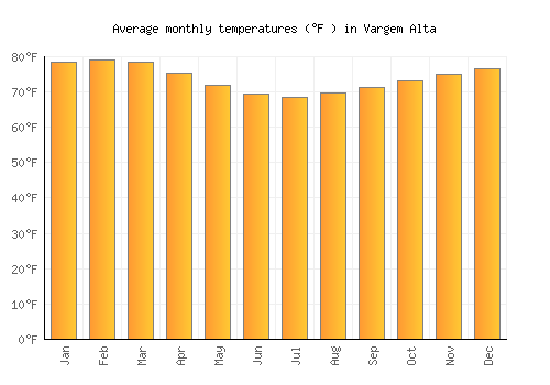 Vargem Alta average temperature chart (Fahrenheit)