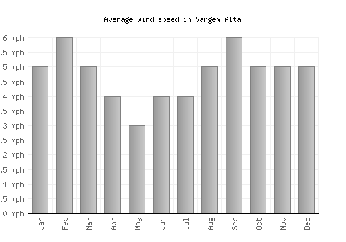 Vargem Alta average winspeed by month (mph)