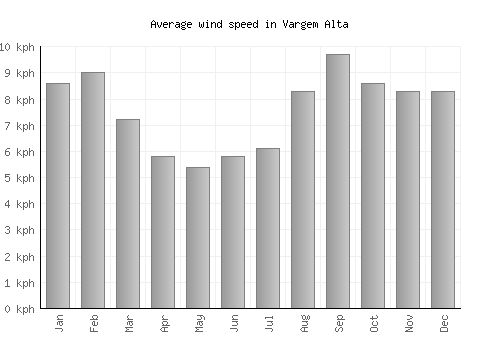 Vargem Alta average winspeed by month (km/h)