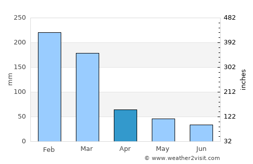 Vargem Grande do Sul average rain in April