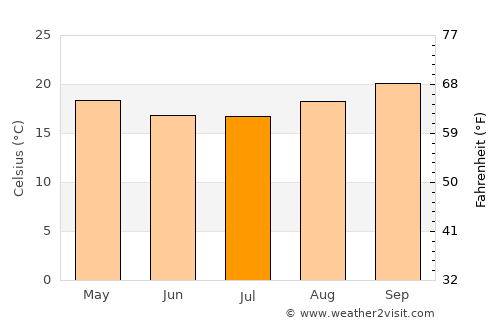 Vargem Grande do Sul average temperature in July