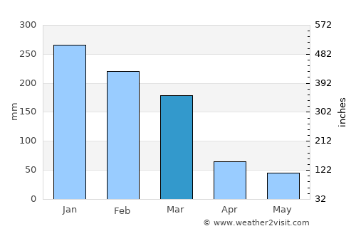 Vargem Grande do Sul average rain in March