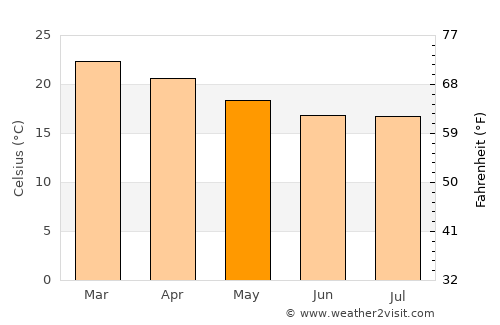 Vargem Grande do Sul average temperature in May