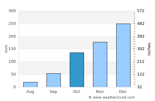 Vargem Grande do Sul average rain in October