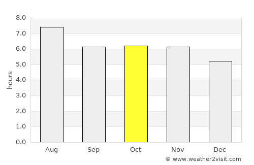 Vargem Grande do Sul average rain in October