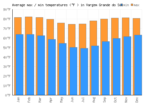 Vargem Grande do Sul average minimum / maximum temperatures (Fahrenheit)