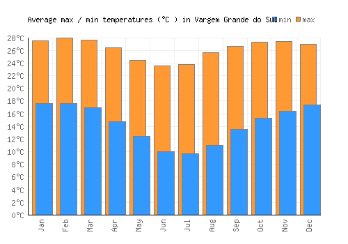 Vargem Grande do Sul average minimum / maximum temperatures (Celsius)