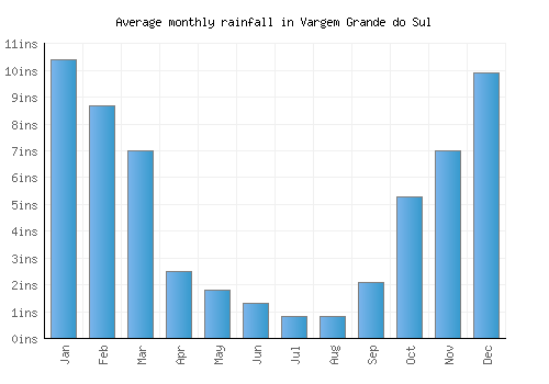 Vargem Grande do Sul monthly rainfall chart (inches)